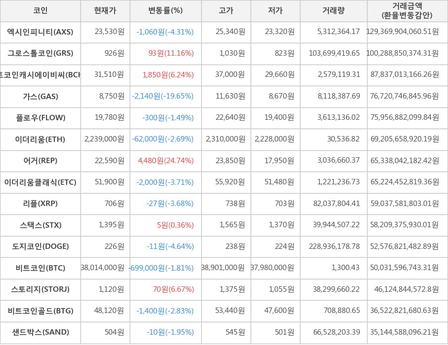 비트코인, 엑시인피니티, 그로스톨코인, 비트코인캐시에이비씨, 가스, 플로우, 이더리움, 어거, 이더리움클래식, 리플, 스택스, 도지코인, 스토리지, 비트코인골드, 샌드박스