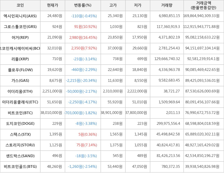 비트코인, 엑시인피니티, 그로스톨코인, 어거, 비트코인캐시에이비씨, 리플, 플로우, 가스, 이더리움, 이더리움클래식, 도지코인, 스택스, 스토리지, 샌드박스, 비트코인골드