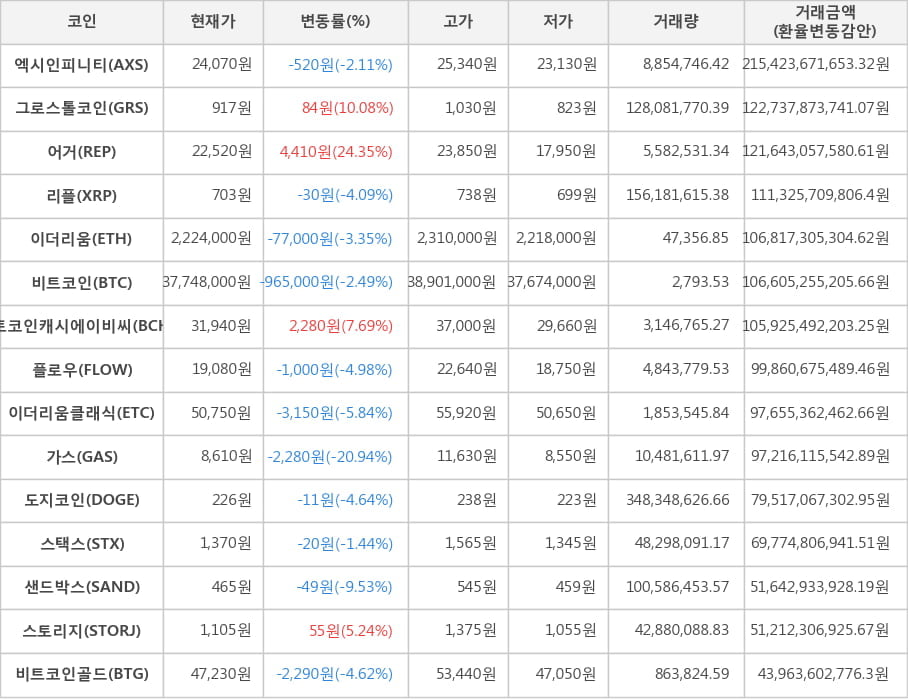 비트코인, 엑시인피니티, 그로스톨코인, 어거, 리플, 이더리움, 비트코인캐시에이비씨, 플로우, 이더리움클래식, 가스, 도지코인, 스택스, 샌드박스, 스토리지, 비트코인골드