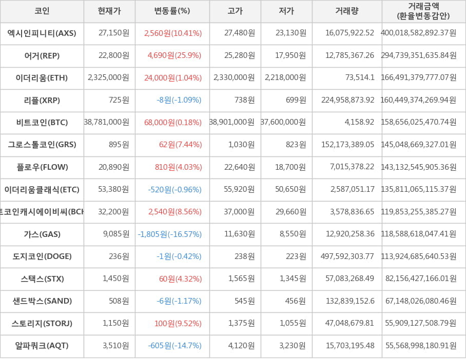 비트코인, 엑시인피니티, 어거, 이더리움, 리플, 그로스톨코인, 플로우, 이더리움클래식, 비트코인캐시에이비씨, 가스, 도지코인, 스택스, 샌드박스, 스토리지, 알파쿼크