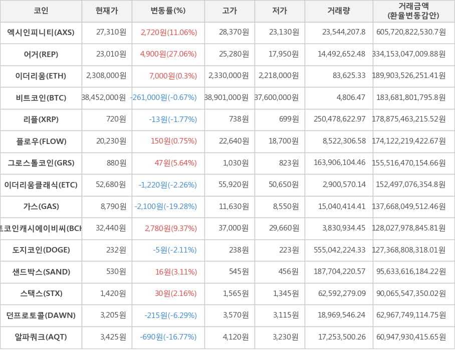 비트코인, 엑시인피니티, 어거, 이더리움, 리플, 플로우, 그로스톨코인, 이더리움클래식, 가스, 비트코인캐시에이비씨, 도지코인, 샌드박스, 스택스, 던프로토콜, 알파쿼크