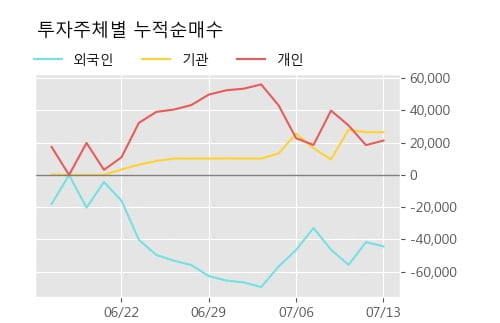 '사조오양' 52주 신고가 경신, 단기·중기 이평선 정배열로 상승세