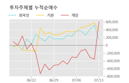 '인터파크' 52주 신고가 경신, 단기·중기 이평선 정배열로 상승세