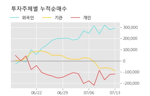 '대주전자재료' 52주 신고가 경신, 단기·중기 이평선 정배열로 상승세