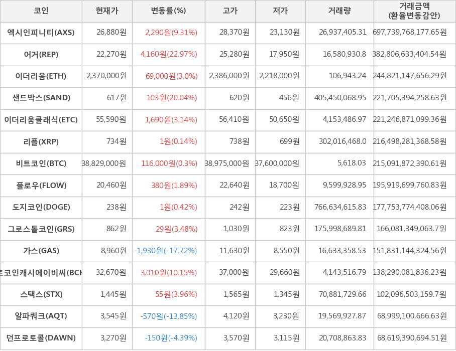 비트코인, 엑시인피니티, 어거, 이더리움, 샌드박스, 이더리움클래식, 리플, 플로우, 도지코인, 그로스톨코인, 가스, 비트코인캐시에이비씨, 스택스, 알파쿼크, 던프로토콜