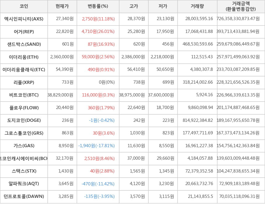 비트코인, 엑시인피니티, 어거, 샌드박스, 이더리움, 이더리움클래식, 리플, 플로우, 도지코인, 그로스톨코인, 가스, 비트코인캐시에이비씨, 스택스, 알파쿼크, 던프로토콜