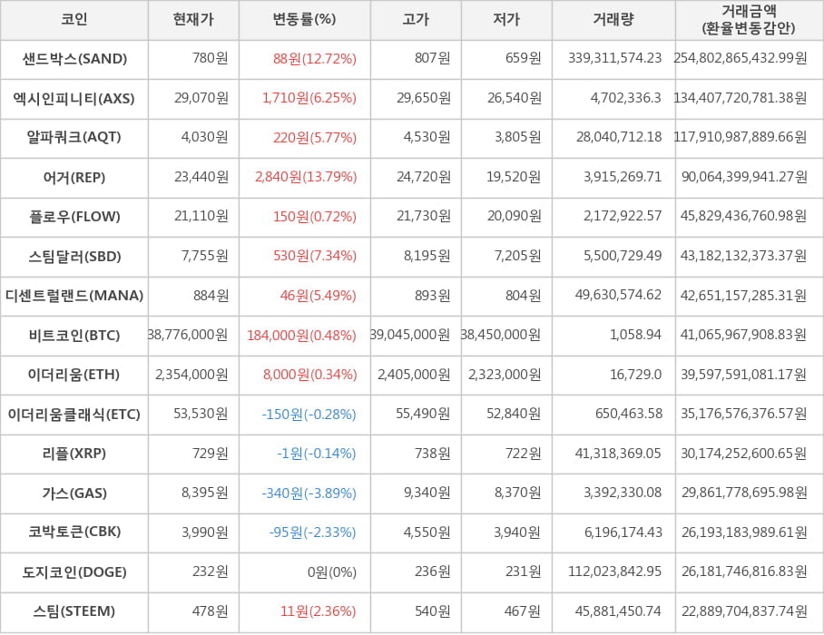 비트코인, 샌드박스, 엑시인피니티, 알파쿼크, 어거, 플로우, 스팀달러, 디센트럴랜드, 이더리움, 이더리움클래식, 리플, 가스, 코박토큰, 도지코인, 스팀