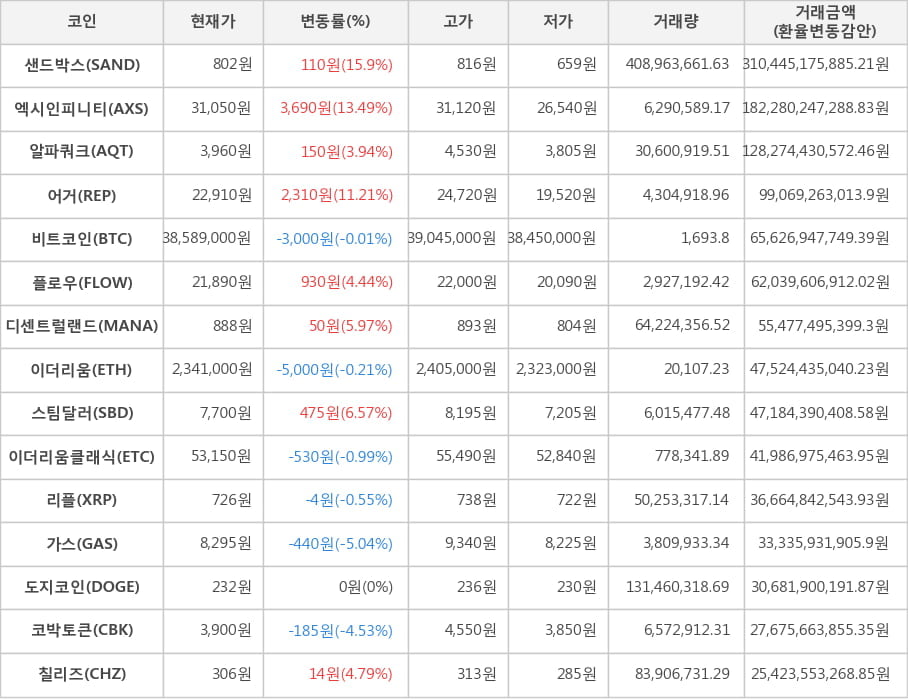 비트코인, 샌드박스, 엑시인피니티, 알파쿼크, 어거, 플로우, 디센트럴랜드, 이더리움, 스팀달러, 이더리움클래식, 리플, 가스, 도지코인, 코박토큰, 칠리즈