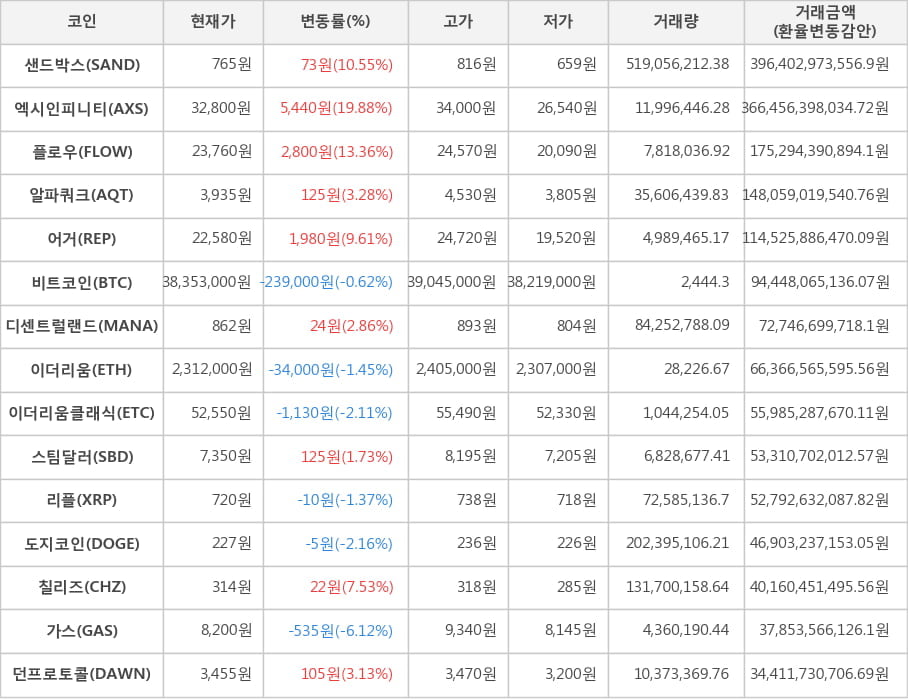 비트코인, 샌드박스, 엑시인피니티, 플로우, 알파쿼크, 어거, 디센트럴랜드, 이더리움, 이더리움클래식, 스팀달러, 리플, 도지코인, 칠리즈, 가스, 던프로토콜