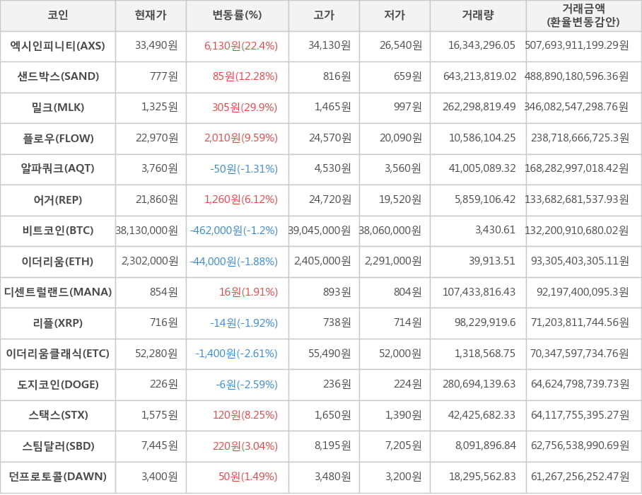 비트코인, 엑시인피니티, 샌드박스, 밀크, 플로우, 알파쿼크, 어거, 이더리움, 디센트럴랜드, 리플, 이더리움클래식, 도지코인, 스택스, 스팀달러, 던프로토콜