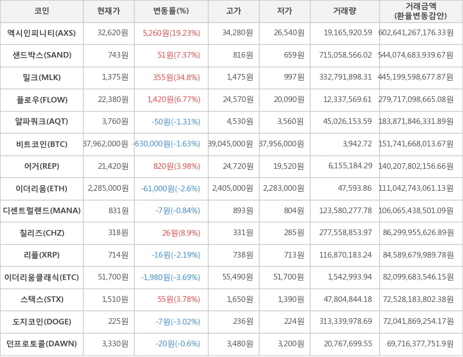 비트코인, 엑시인피니티, 샌드박스, 밀크, 플로우, 알파쿼크, 어거, 이더리움, 디센트럴랜드, 칠리즈, 리플, 이더리움클래식, 스택스, 도지코인, 던프로토콜