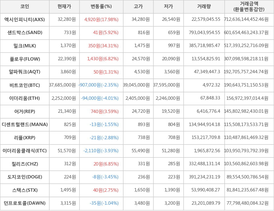 비트코인, 엑시인피니티, 샌드박스, 밀크, 플로우, 알파쿼크, 이더리움, 어거, 디센트럴랜드, 리플, 이더리움클래식, 칠리즈, 도지코인, 스택스, 던프로토콜