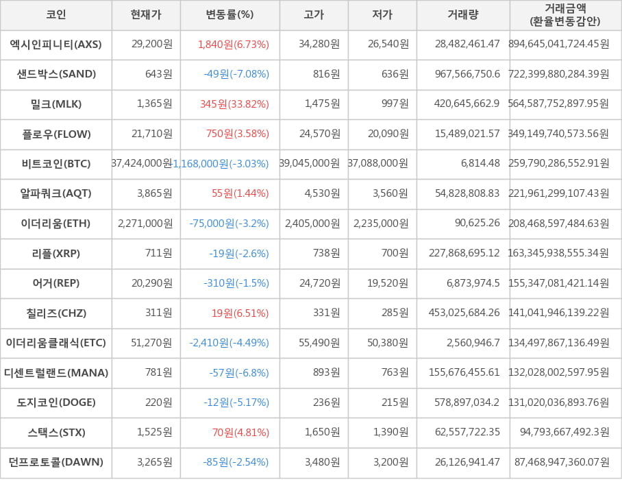 비트코인, 엑시인피니티, 샌드박스, 밀크, 플로우, 알파쿼크, 이더리움, 리플, 어거, 칠리즈, 이더리움클래식, 디센트럴랜드, 도지코인, 스택스, 던프로토콜