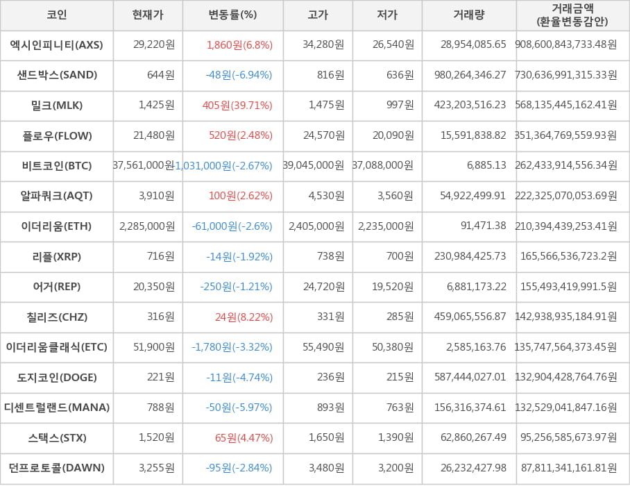 비트코인, 엑시인피니티, 샌드박스, 밀크, 플로우, 알파쿼크, 이더리움, 리플, 어거, 칠리즈, 이더리움클래식, 도지코인, 디센트럴랜드, 스택스, 던프로토콜