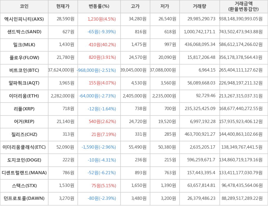 비트코인, 엑시인피니티, 샌드박스, 밀크, 플로우, 알파쿼크, 이더리움, 리플, 어거, 칠리즈, 이더리움클래식, 도지코인, 디센트럴랜드, 스택스, 던프로토콜