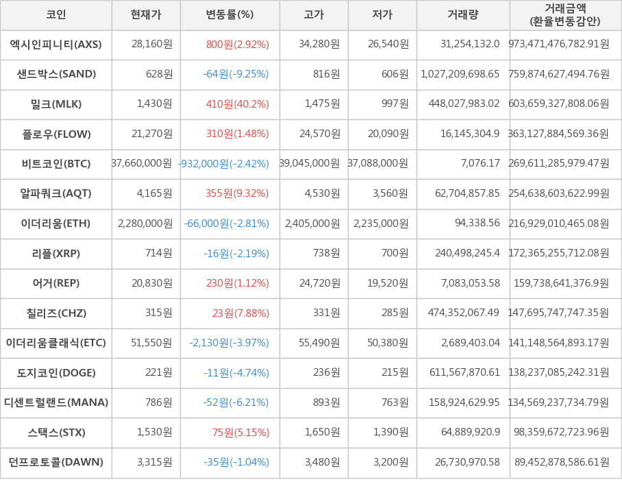 비트코인, 엑시인피니티, 샌드박스, 밀크, 플로우, 알파쿼크, 이더리움, 리플, 어거, 칠리즈, 이더리움클래식, 도지코인, 디센트럴랜드, 스택스, 던프로토콜