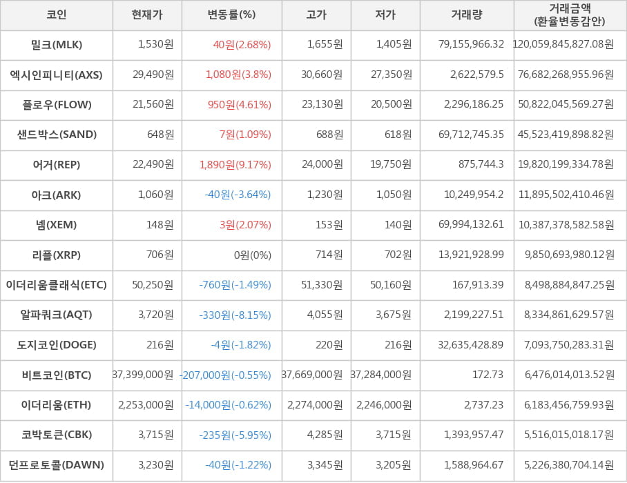 비트코인, 밀크, 엑시인피니티, 플로우, 샌드박스, 어거, 아크, 넴, 리플, 이더리움클래식, 알파쿼크, 도지코인, 이더리움, 코박토큰, 던프로토콜