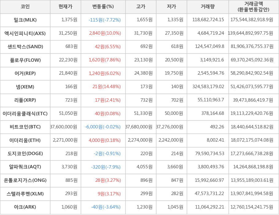 비트코인, 밀크, 엑시인피니티, 샌드박스, 플로우, 어거, 넴, 리플, 이더리움클래식, 이더리움, 도지코인, 알파쿼크, 온톨로지가스, 스텔라루멘, 아크