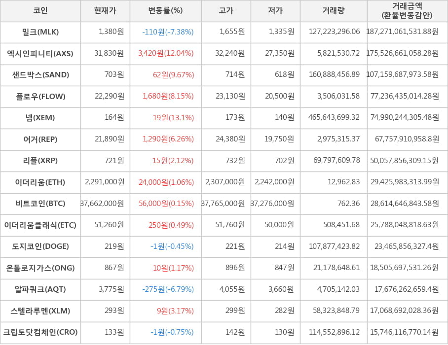 비트코인, 밀크, 엑시인피니티, 샌드박스, 플로우, 넴, 어거, 리플, 이더리움, 이더리움클래식, 도지코인, 온톨로지가스, 알파쿼크, 스텔라루멘, 크립토닷컴체인