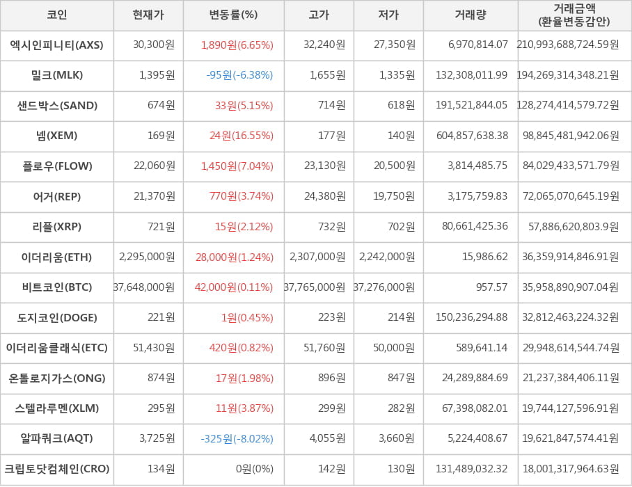 비트코인, 엑시인피니티, 밀크, 샌드박스, 넴, 플로우, 어거, 리플, 이더리움, 도지코인, 이더리움클래식, 온톨로지가스, 스텔라루멘, 알파쿼크, 크립토닷컴체인