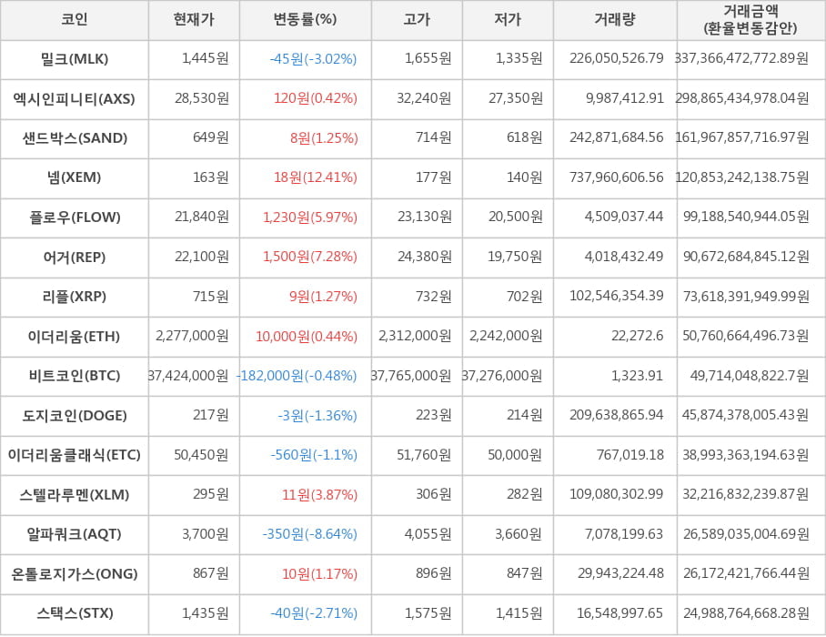 비트코인, 밀크, 엑시인피니티, 샌드박스, 넴, 플로우, 어거, 리플, 이더리움, 도지코인, 이더리움클래식, 스텔라루멘, 알파쿼크, 온톨로지가스, 스택스