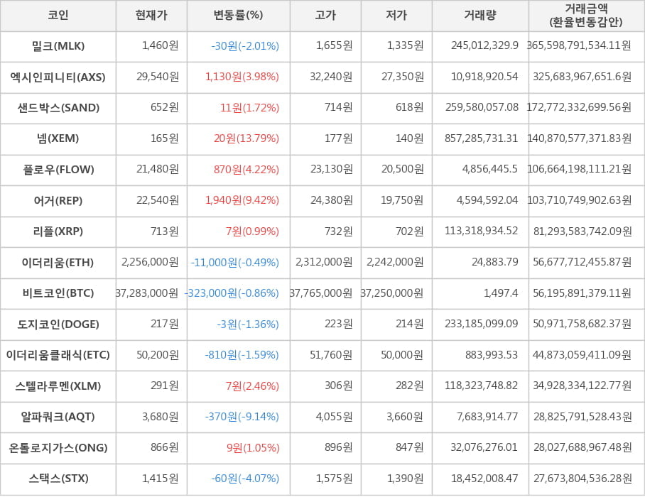 비트코인, 밀크, 엑시인피니티, 샌드박스, 넴, 플로우, 어거, 리플, 이더리움, 도지코인, 이더리움클래식, 스텔라루멘, 알파쿼크, 온톨로지가스, 스택스