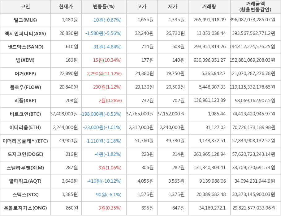 비트코인, 밀크, 엑시인피니티, 샌드박스, 넴, 어거, 플로우, 리플, 이더리움, 이더리움클래식, 도지코인, 스텔라루멘, 알파쿼크, 스택스, 온톨로지가스