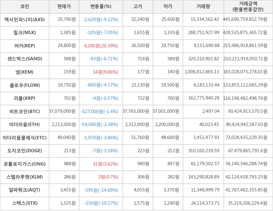 비트코인, 엑시인피니티, 밀크, 어거, 샌드박스, 넴, 플로우, 리플, 이더리움, 이더리움클래식, 도지코인, 온톨로지가스, 스텔라루멘, 알파쿼크, 스택스