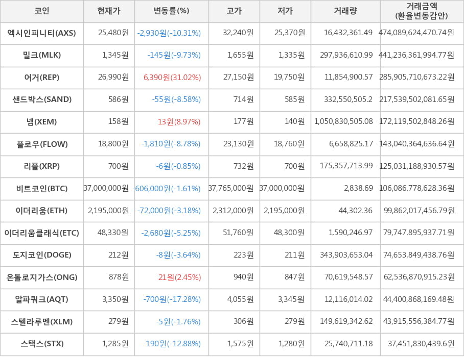 비트코인, 엑시인피니티, 밀크, 어거, 샌드박스, 넴, 플로우, 리플, 이더리움, 이더리움클래식, 도지코인, 온톨로지가스, 알파쿼크, 스텔라루멘, 스택스