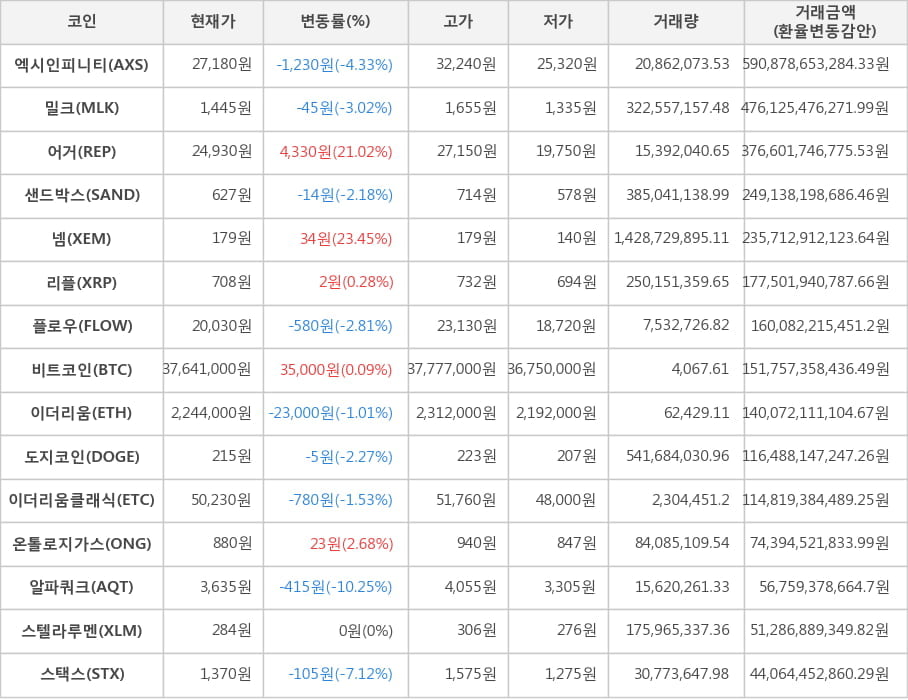 비트코인, 엑시인피니티, 밀크, 어거, 샌드박스, 넴, 리플, 플로우, 이더리움, 도지코인, 이더리움클래식, 온톨로지가스, 알파쿼크, 스텔라루멘, 스택스