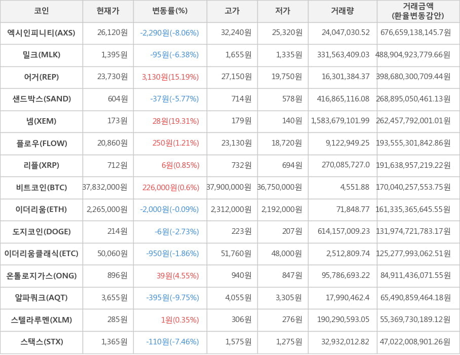 비트코인, 엑시인피니티, 밀크, 어거, 샌드박스, 넴, 플로우, 리플, 이더리움, 도지코인, 이더리움클래식, 온톨로지가스, 알파쿼크, 스텔라루멘, 스택스