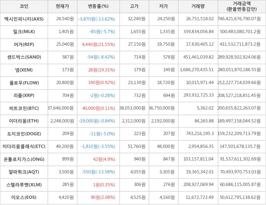 비트코인, 엑시인피니티, 밀크, 어거, 샌드박스, 넴, 플로우, 리플, 이더리움, 도지코인, 이더리움클래식, 온톨로지가스, 알파쿼크, 스텔라루멘, 이오스