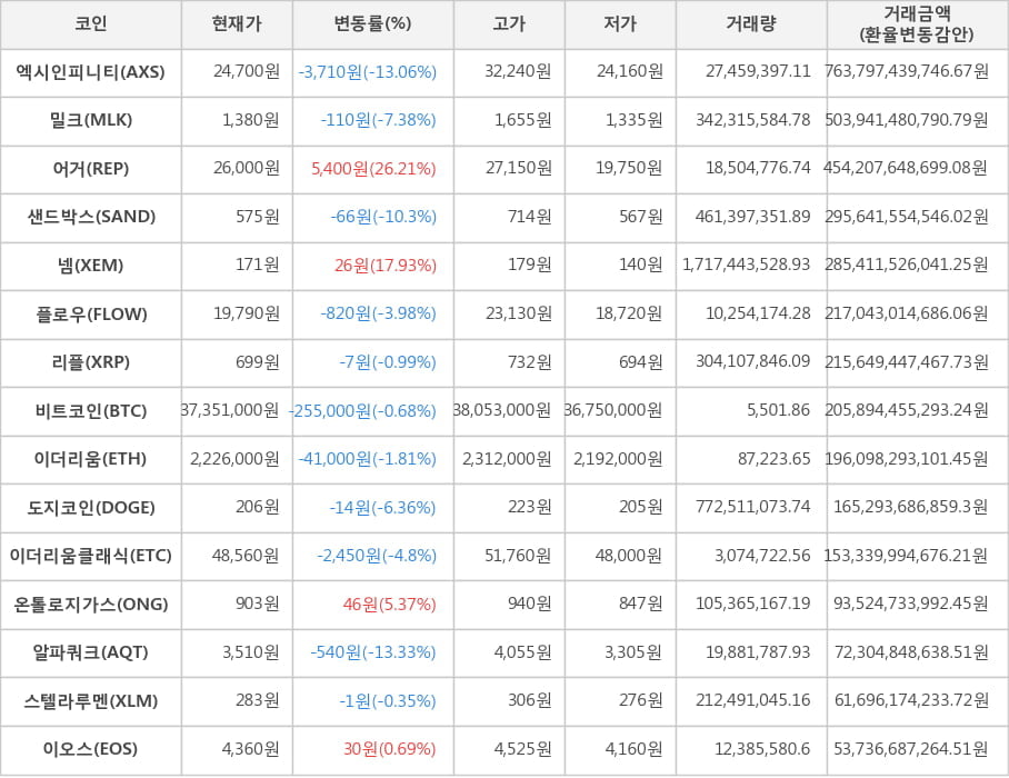 비트코인, 엑시인피니티, 밀크, 어거, 샌드박스, 넴, 플로우, 리플, 이더리움, 도지코인, 이더리움클래식, 온톨로지가스, 알파쿼크, 스텔라루멘, 이오스