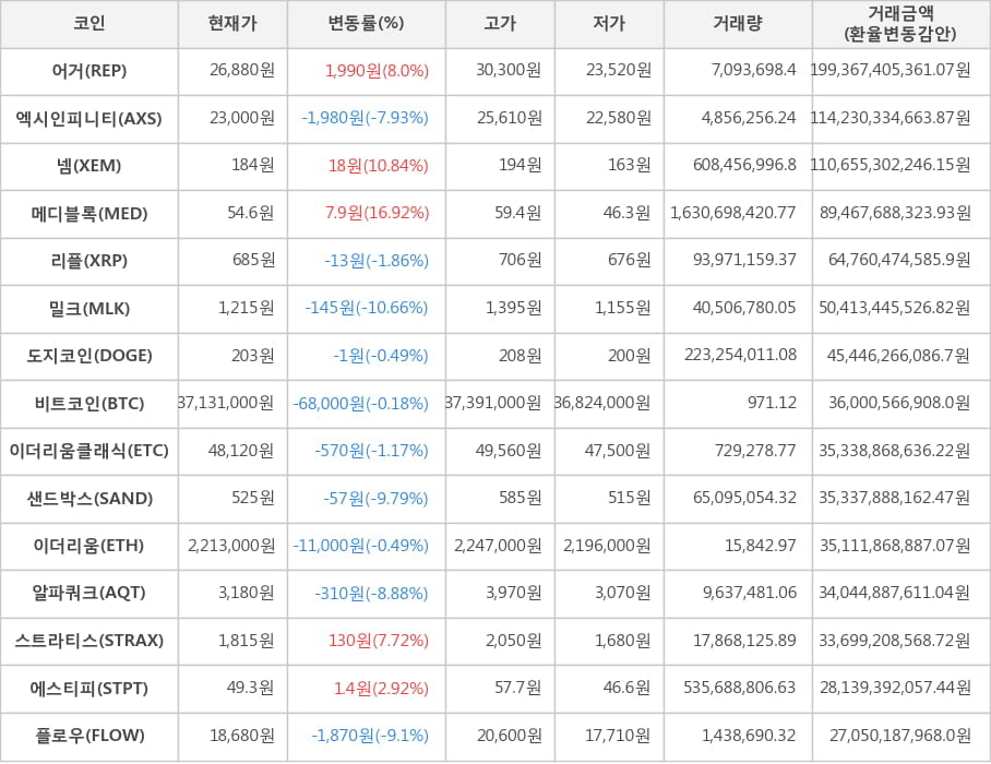 비트코인, 어거, 엑시인피니티, 넴, 메디블록, 리플, 밀크, 도지코인, 이더리움클래식, 샌드박스, 이더리움, 알파쿼크, 스트라티스, 에스티피, 플로우