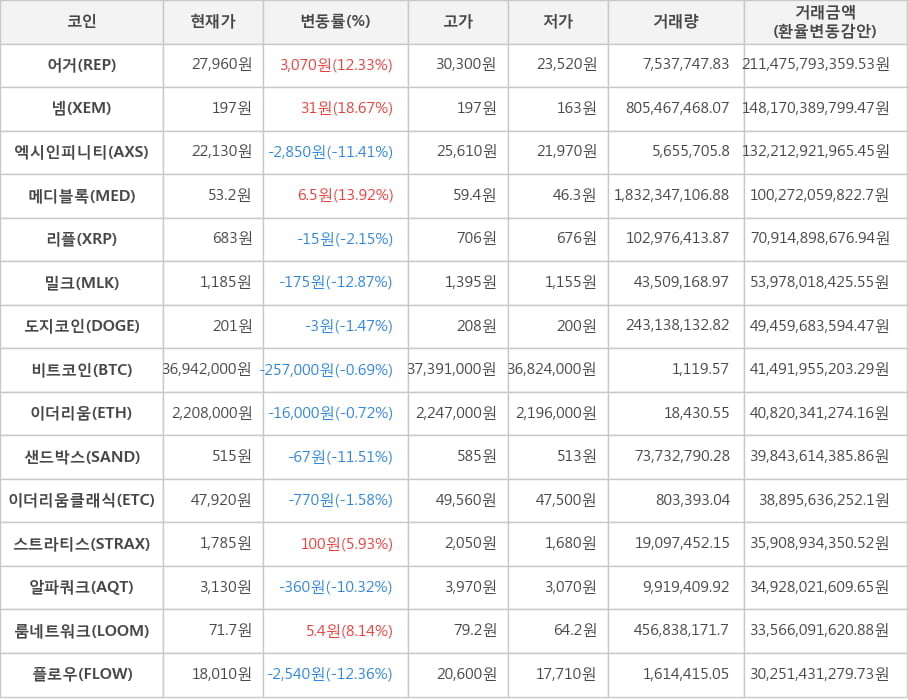 비트코인, 어거, 넴, 엑시인피니티, 메디블록, 리플, 밀크, 도지코인, 이더리움, 샌드박스, 이더리움클래식, 스트라티스, 알파쿼크, 룸네트워크, 플로우