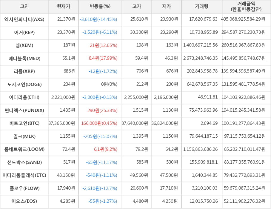 비트코인, 엑시인피니티, 어거, 넴, 메디블록, 리플, 도지코인, 이더리움, 펀디엑스, 밀크, 룸네트워크, 샌드박스, 이더리움클래식, 플로우, 이오스