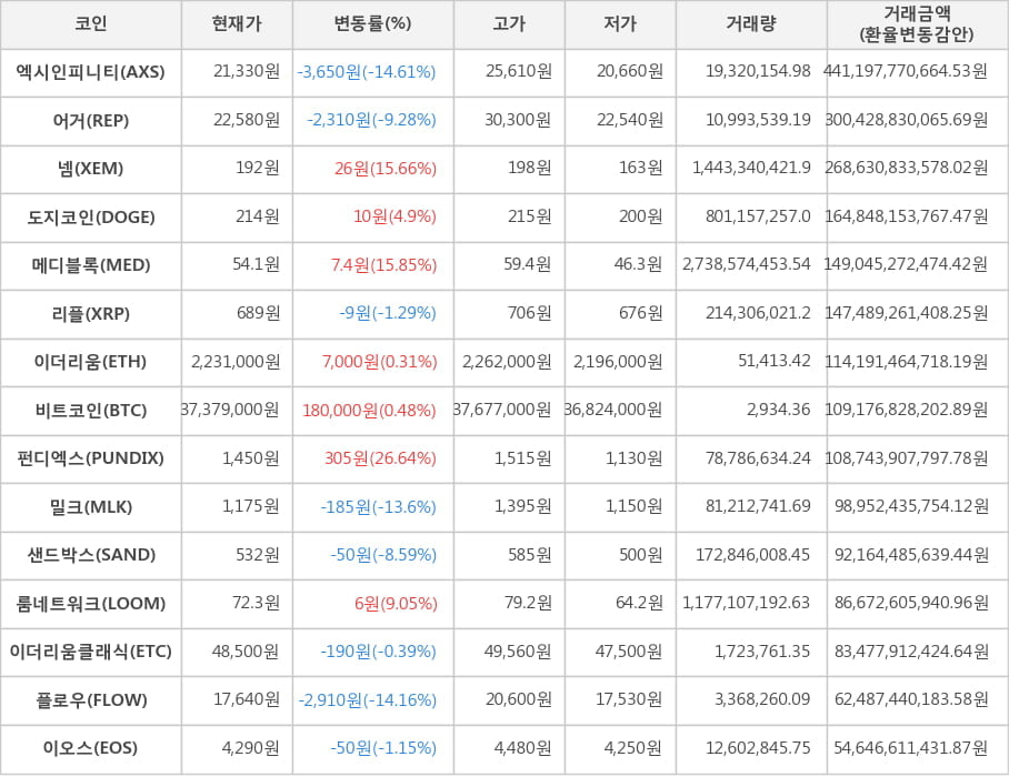 비트코인, 엑시인피니티, 어거, 넴, 도지코인, 메디블록, 리플, 이더리움, 펀디엑스, 밀크, 샌드박스, 룸네트워크, 이더리움클래식, 플로우, 이오스