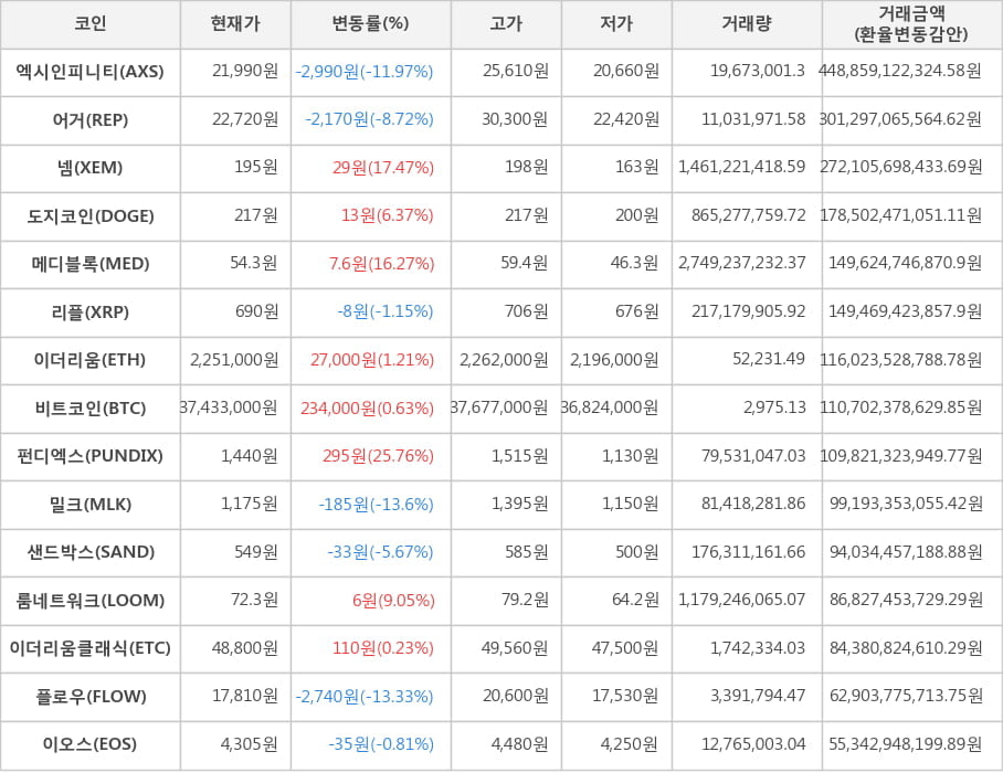 비트코인, 엑시인피니티, 어거, 넴, 도지코인, 메디블록, 리플, 이더리움, 펀디엑스, 밀크, 샌드박스, 룸네트워크, 이더리움클래식, 플로우, 이오스