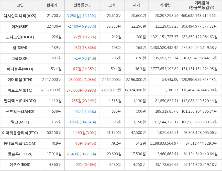 비트코인, 엑시인피니티, 어거, 도지코인, 넴, 리플, 메디블록, 이더리움, 펀디엑스, 샌드박스, 밀크, 이더리움클래식, 룸네트워크, 플로우, 이오스