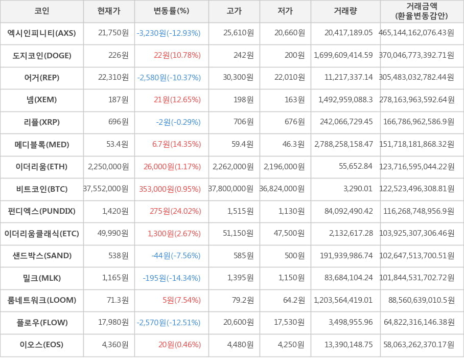 비트코인, 엑시인피니티, 도지코인, 어거, 넴, 리플, 메디블록, 이더리움, 펀디엑스, 이더리움클래식, 샌드박스, 밀크, 룸네트워크, 플로우, 이오스