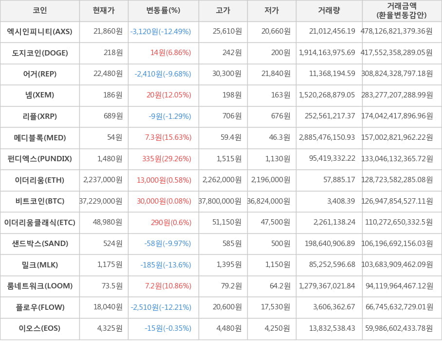 비트코인, 엑시인피니티, 도지코인, 어거, 넴, 리플, 메디블록, 펀디엑스, 이더리움, 이더리움클래식, 샌드박스, 밀크, 룸네트워크, 플로우, 이오스