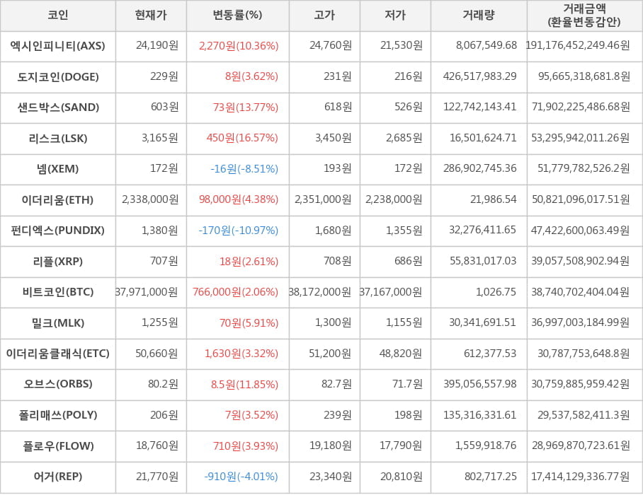 비트코인, 엑시인피니티, 도지코인, 샌드박스, 리스크, 넴, 이더리움, 펀디엑스, 리플, 밀크, 이더리움클래식, 오브스, 폴리매쓰, 플로우, 어거