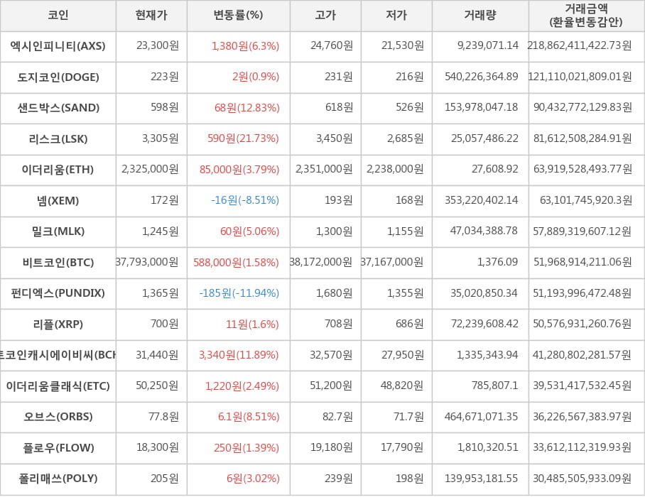 비트코인, 엑시인피니티, 도지코인, 샌드박스, 리스크, 이더리움, 넴, 밀크, 펀디엑스, 리플, 비트코인캐시에이비씨, 이더리움클래식, 오브스, 플로우, 폴리매쓰