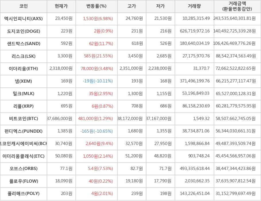 비트코인, 엑시인피니티, 도지코인, 샌드박스, 리스크, 이더리움, 넴, 밀크, 리플, 펀디엑스, 비트코인캐시에이비씨, 이더리움클래식, 오브스, 플로우, 폴리매쓰