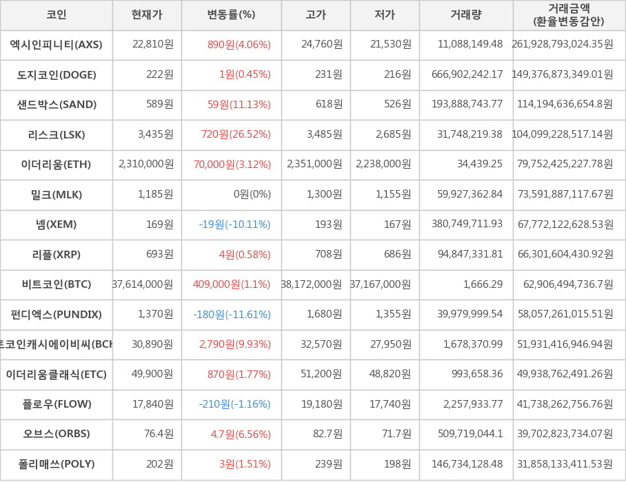 비트코인, 엑시인피니티, 도지코인, 샌드박스, 리스크, 이더리움, 밀크, 넴, 리플, 펀디엑스, 비트코인캐시에이비씨, 이더리움클래식, 플로우, 오브스, 폴리매쓰