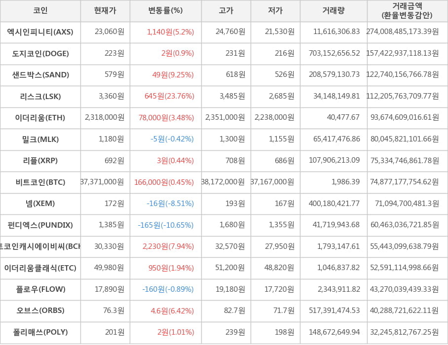 비트코인, 엑시인피니티, 도지코인, 샌드박스, 리스크, 이더리움, 밀크, 리플, 넴, 펀디엑스, 비트코인캐시에이비씨, 이더리움클래식, 플로우, 오브스, 폴리매쓰