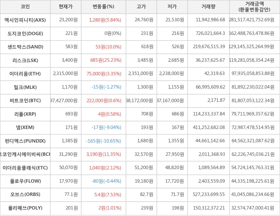 비트코인, 엑시인피니티, 도지코인, 샌드박스, 리스크, 이더리움, 밀크, 리플, 넴, 펀디엑스, 비트코인캐시에이비씨, 이더리움클래식, 플로우, 오브스, 폴리매쓰