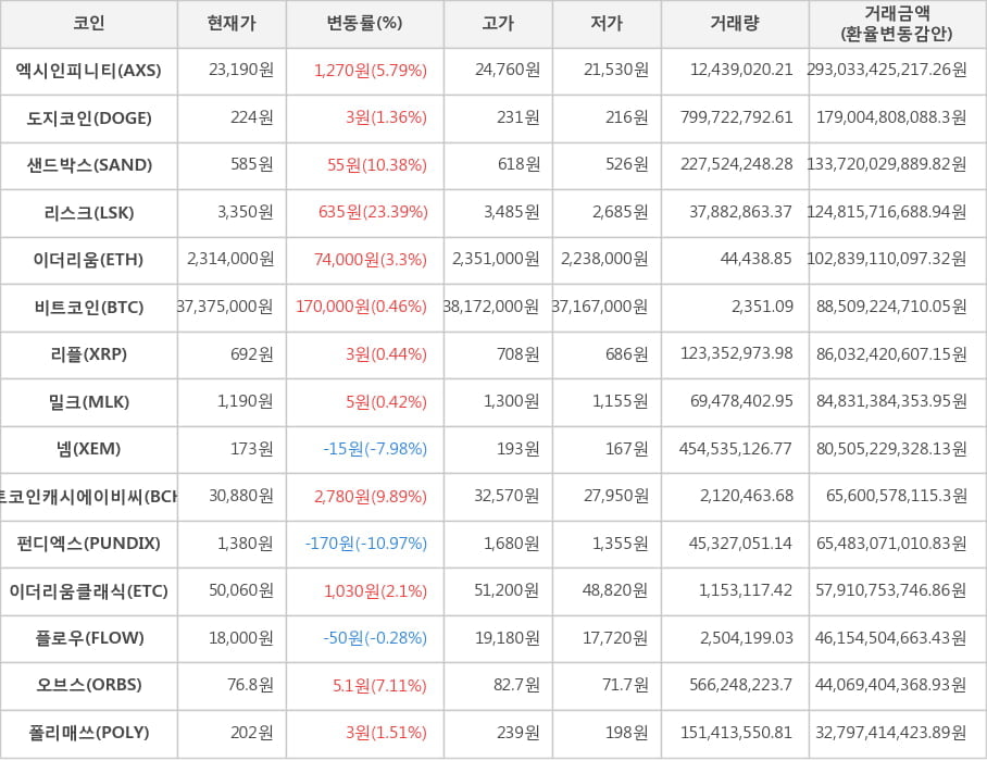 비트코인, 엑시인피니티, 도지코인, 샌드박스, 리스크, 이더리움, 리플, 밀크, 넴, 비트코인캐시에이비씨, 펀디엑스, 이더리움클래식, 플로우, 오브스, 폴리매쓰