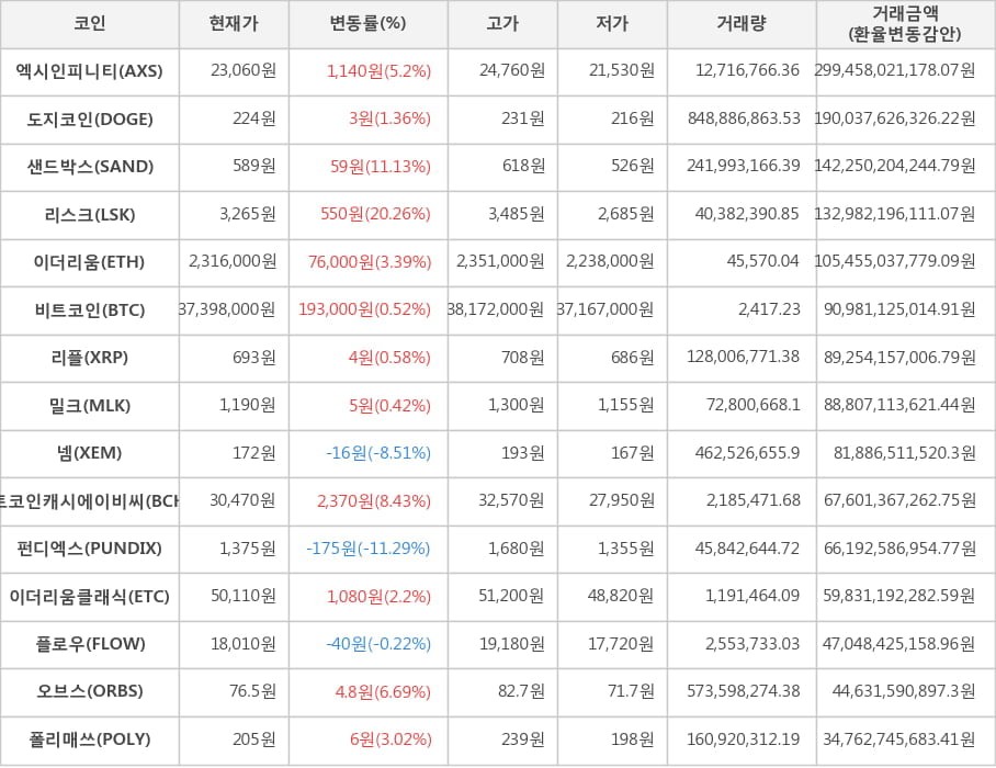 비트코인, 엑시인피니티, 도지코인, 샌드박스, 리스크, 이더리움, 리플, 밀크, 넴, 비트코인캐시에이비씨, 펀디엑스, 이더리움클래식, 플로우, 오브스, 폴리매쓰