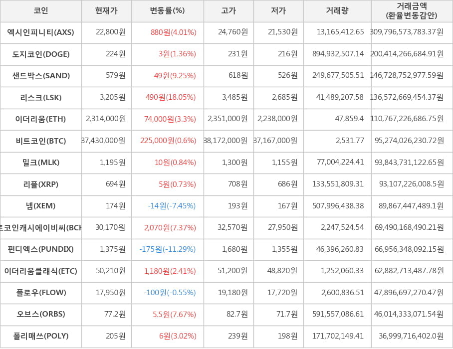 비트코인, 엑시인피니티, 도지코인, 샌드박스, 리스크, 이더리움, 밀크, 리플, 넴, 비트코인캐시에이비씨, 펀디엑스, 이더리움클래식, 플로우, 오브스, 폴리매쓰